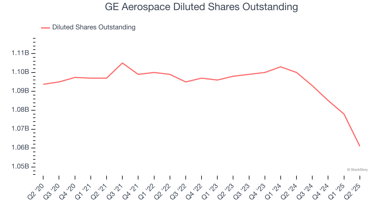 GE Aerospace Diluted Shares Outstanding