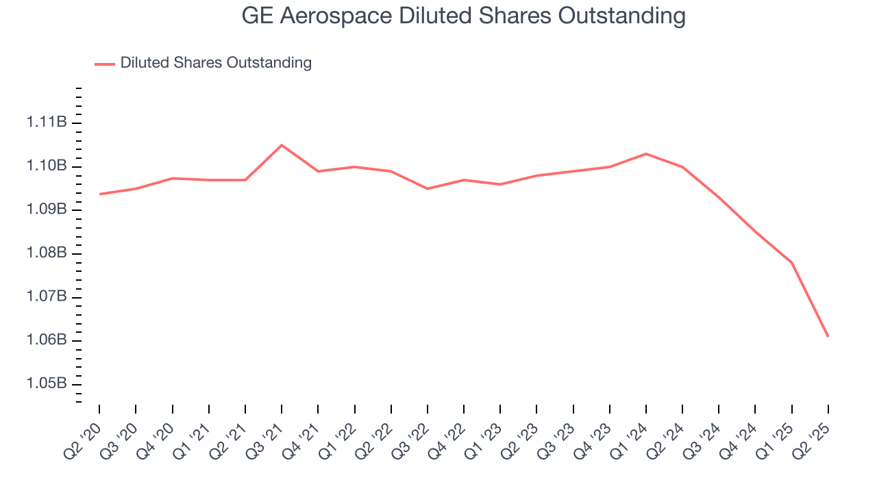 GE Aerospace Diluted Shares Outstanding