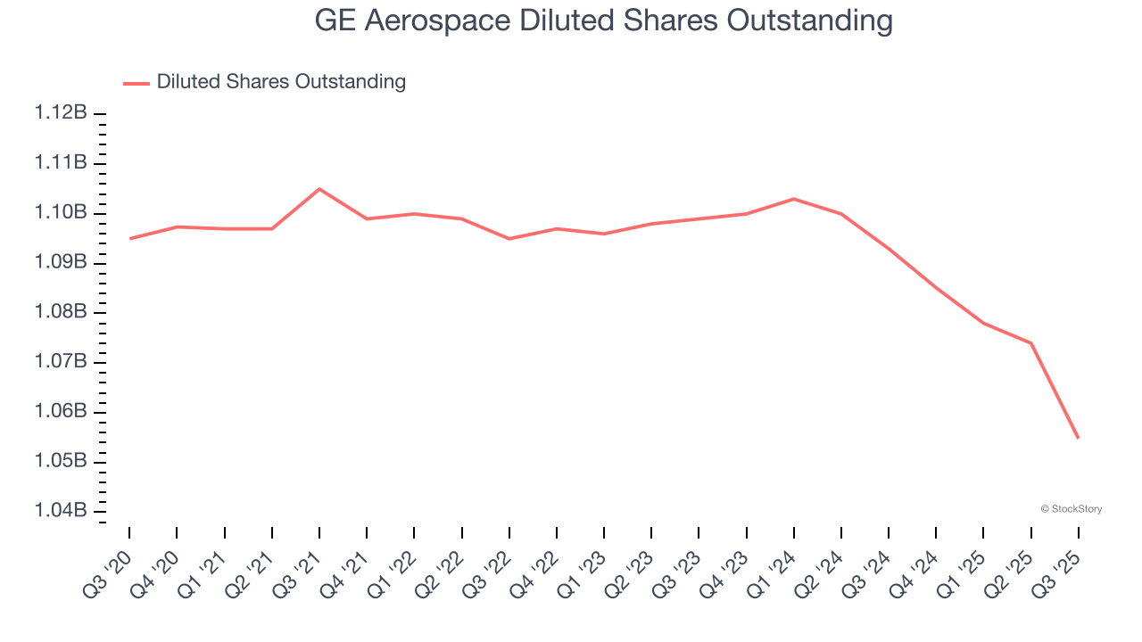 GE Aerospace Diluted Shares Outstanding