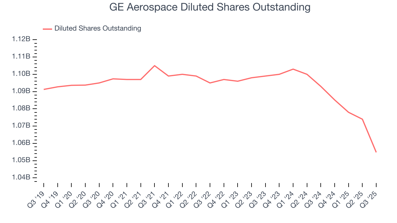 GE Aerospace Diluted Shares Outstanding
