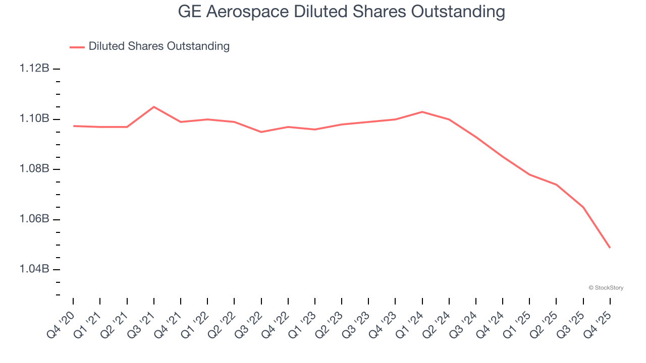 GE Aerospace Diluted Shares Outstanding