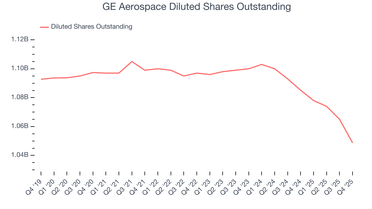 GE Aerospace Diluted Shares Outstanding