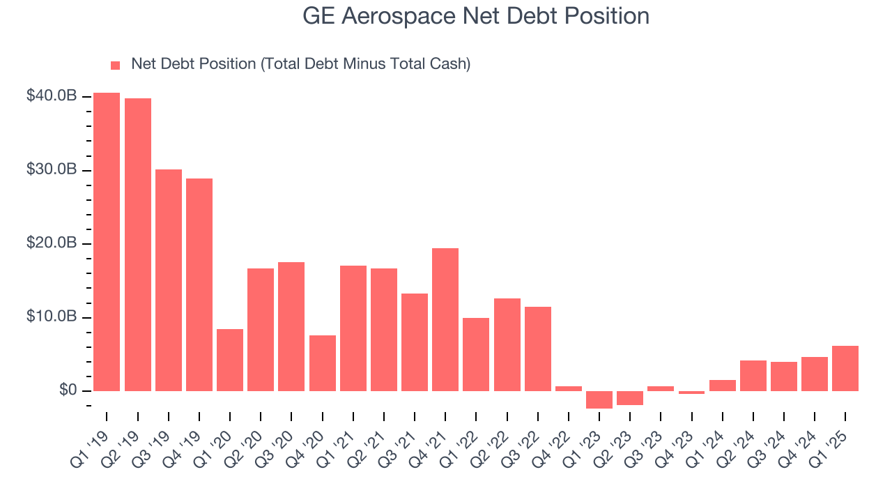 GE Aerospace Net Debt Position
