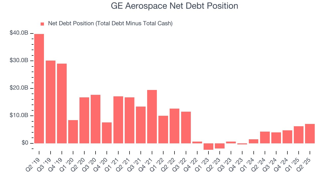 GE Aerospace Net Debt Position