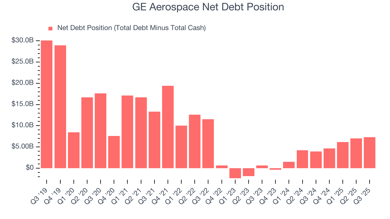GE Aerospace Net Debt Position