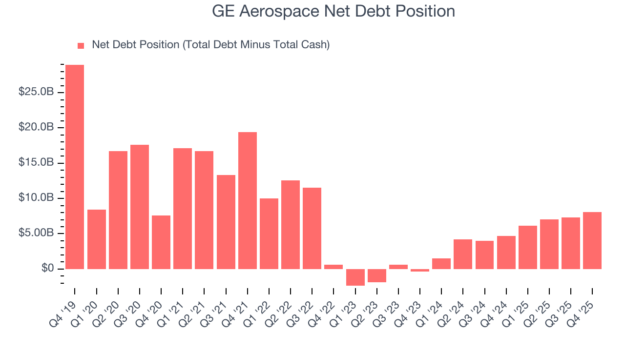 GE Aerospace Net Debt Position