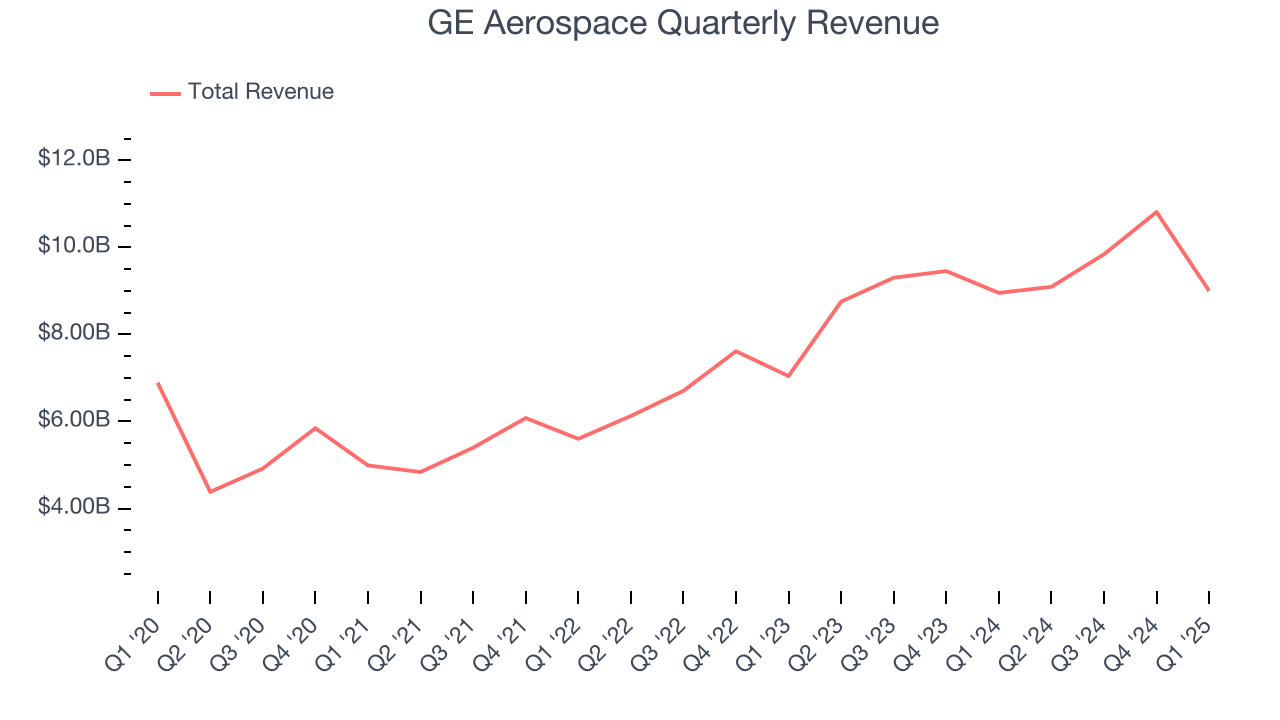 GE Aerospace Quarterly Revenue