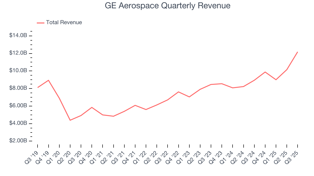 GE Aerospace Quarterly Revenue