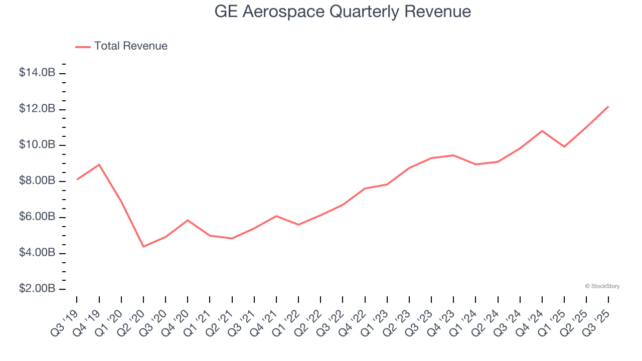 GE Aerospace Quarterly Revenue