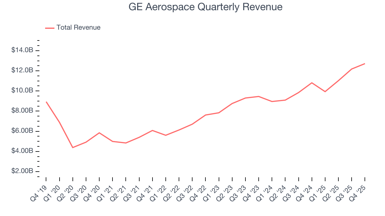 GE Aerospace Quarterly Revenue