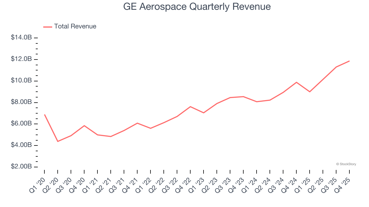 GE Aerospace Quarterly Revenue