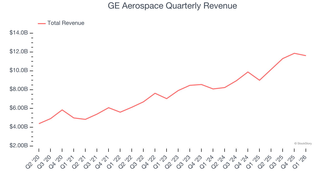 GE Aerospace Quarterly Revenue