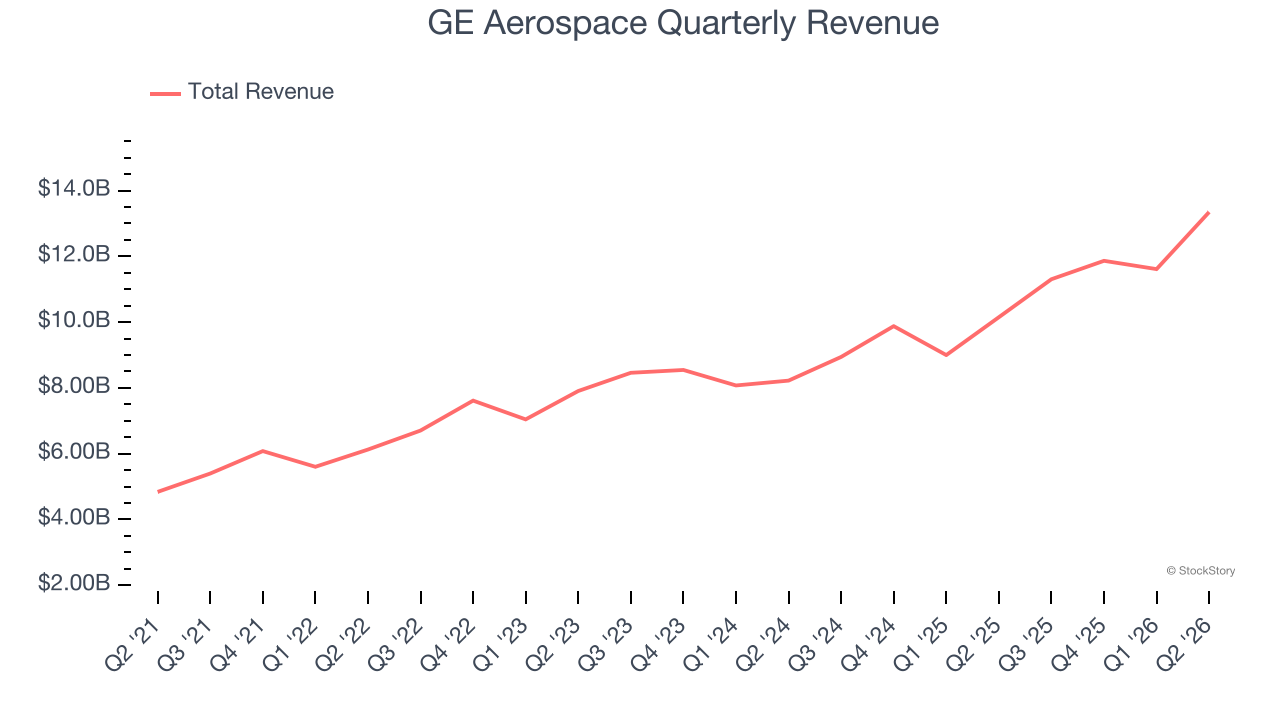 GE Aerospace Quarterly Revenue