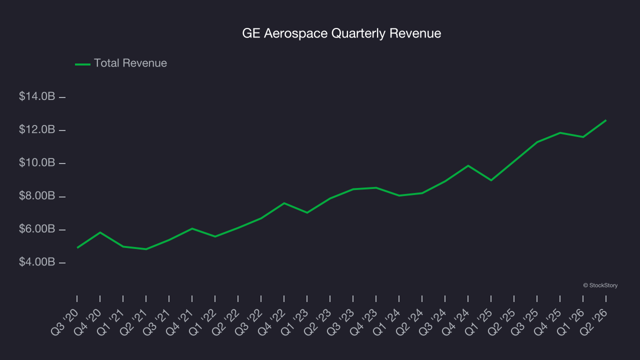 GE Aerospace Quarterly Revenue