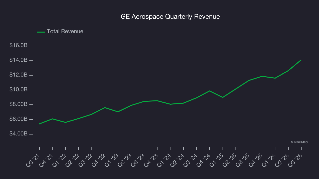 GE Aerospace Quarterly Revenue