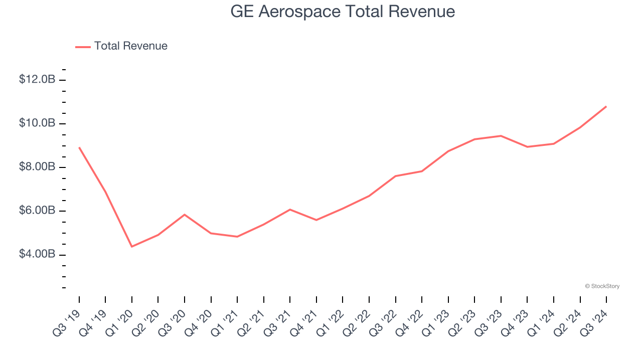 GE Aerospace Total Revenue