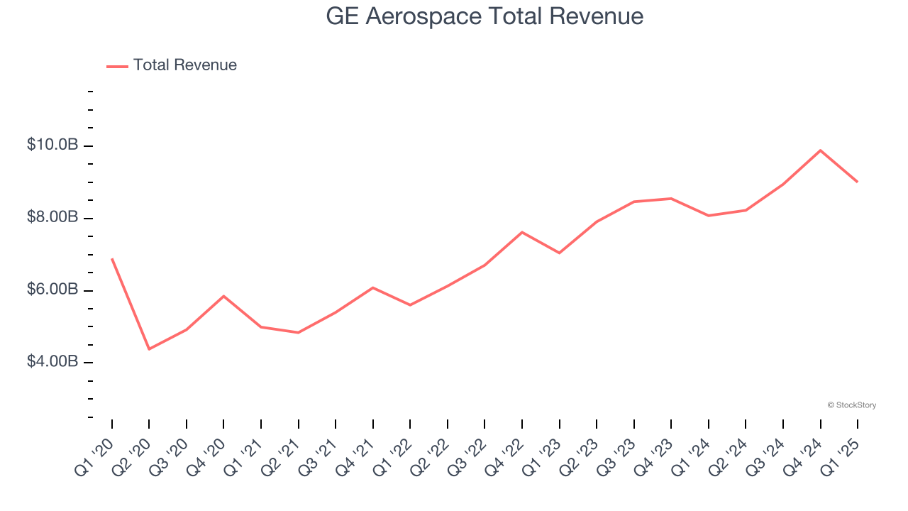 GE Aerospace Total Revenue