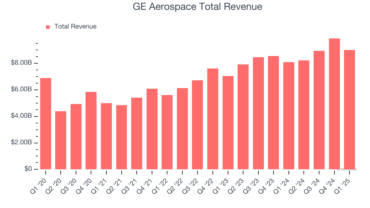 GE Aerospace Total Revenue