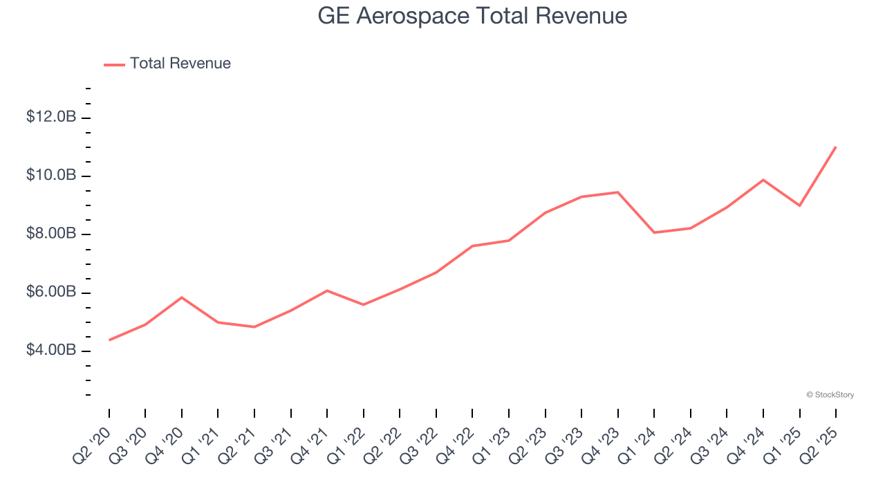 GE Aerospace Total Revenue