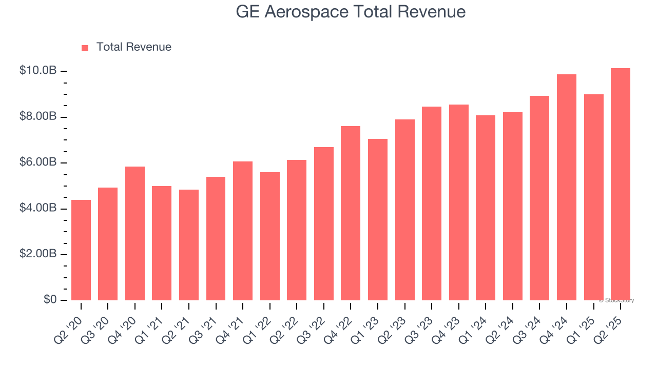 GE Aerospace Total Revenue
