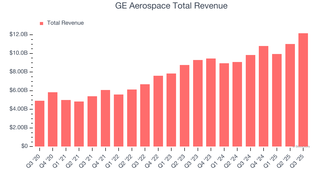 GE Aerospace Total Revenue