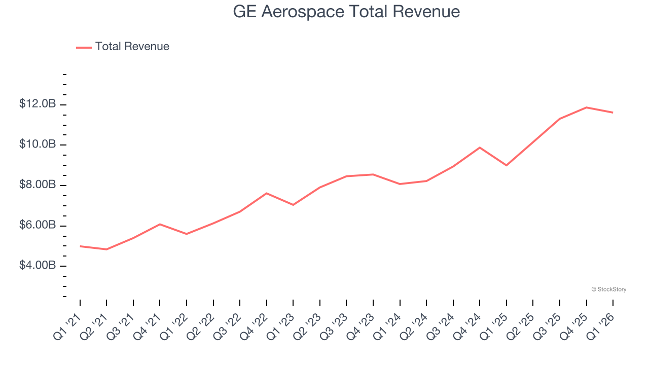 GE Aerospace Total Revenue