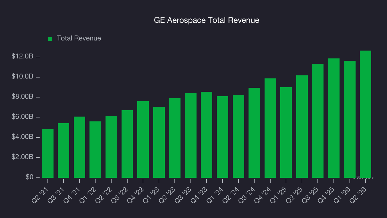 GE Aerospace Total Revenue