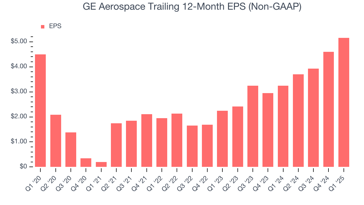 GE Aerospace Trailing 12-Month EPS (Non-GAAP)
