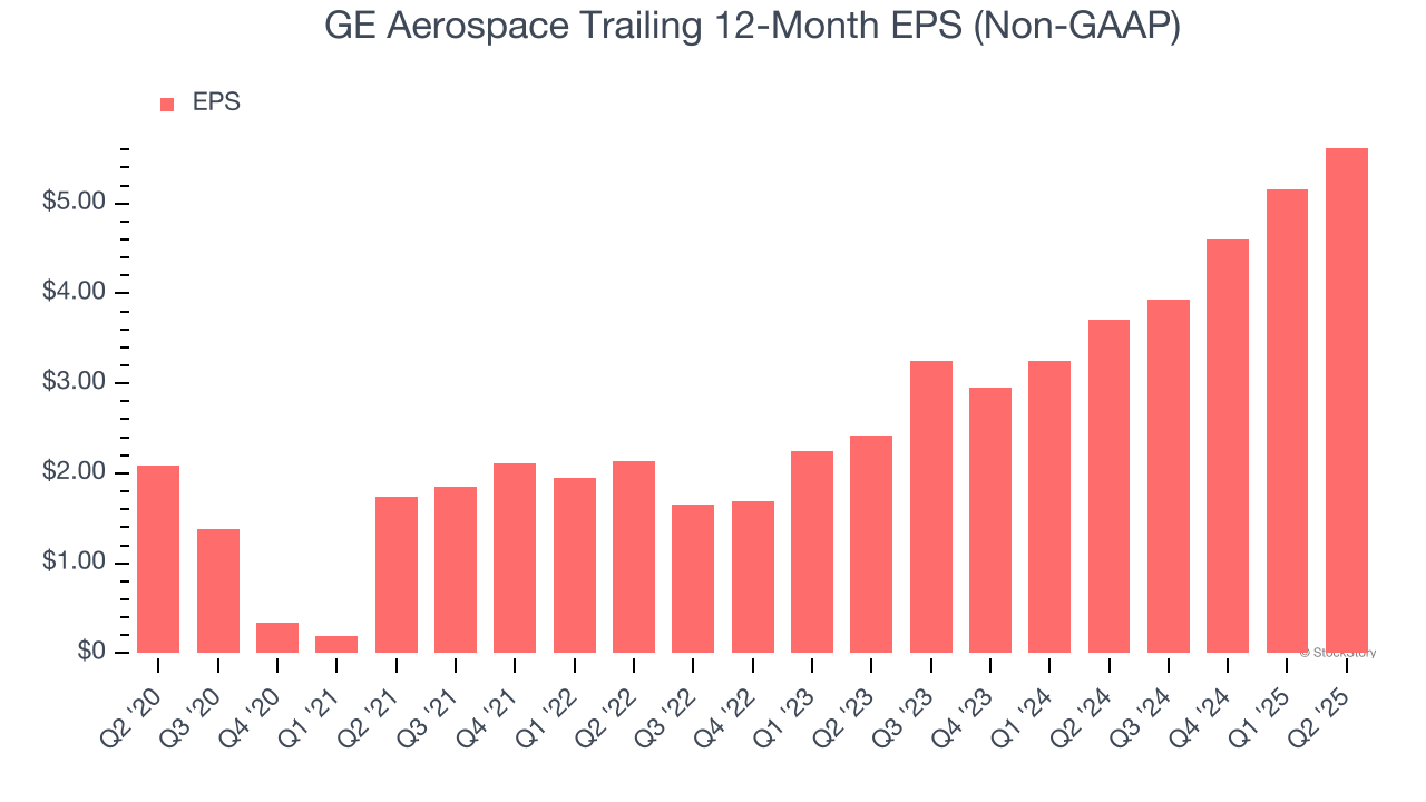GE Aerospace Trailing 12-Month EPS (Non-GAAP)