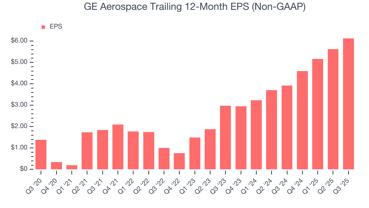 GE Aerospace Trailing 12-Month EPS (Non-GAAP)