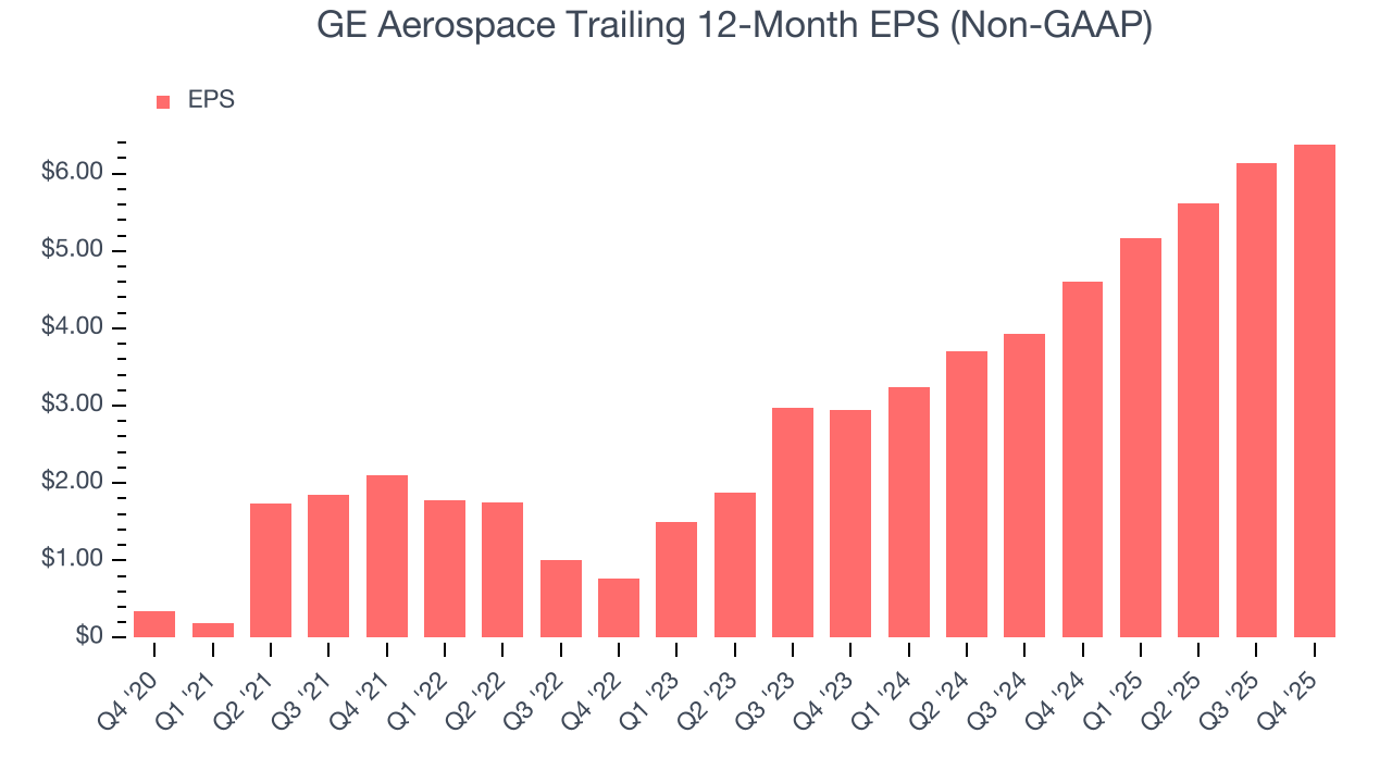 GE Aerospace Trailing 12-Month EPS (Non-GAAP)