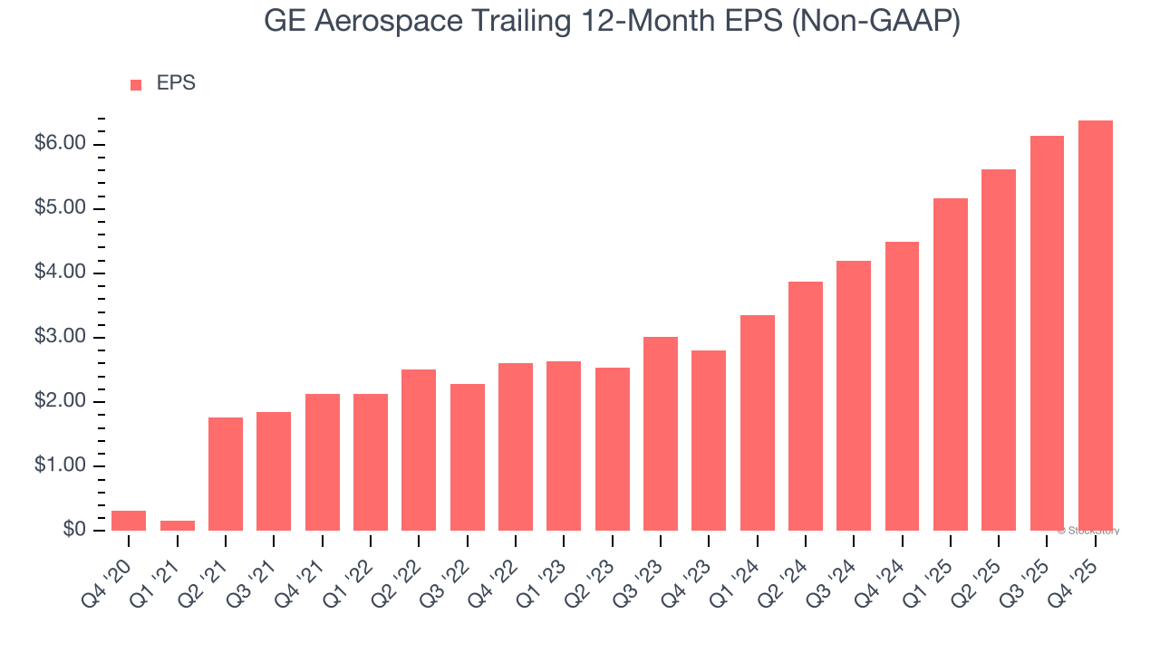 GE Aerospace Trailing 12-Month EPS (Non-GAAP)