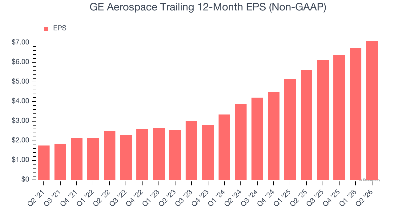 GE Aerospace Trailing 12-Month EPS (Non-GAAP)