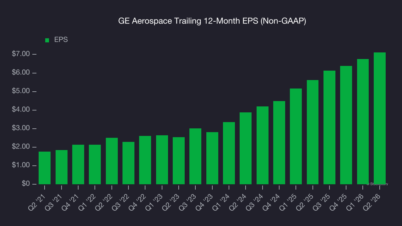 GE Aerospace Trailing 12-Month EPS (Non-GAAP)