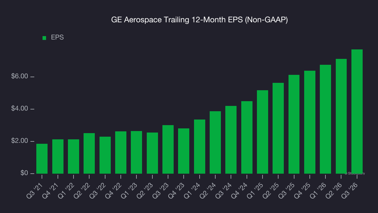 GE Aerospace Trailing 12-Month EPS (Non-GAAP)