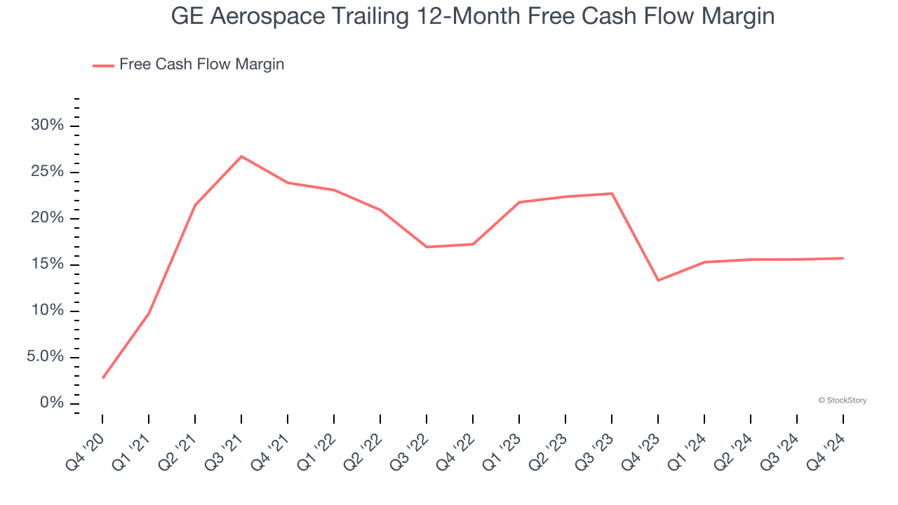 GE Aerospace Trailing 12-Month Free Cash Flow Margin