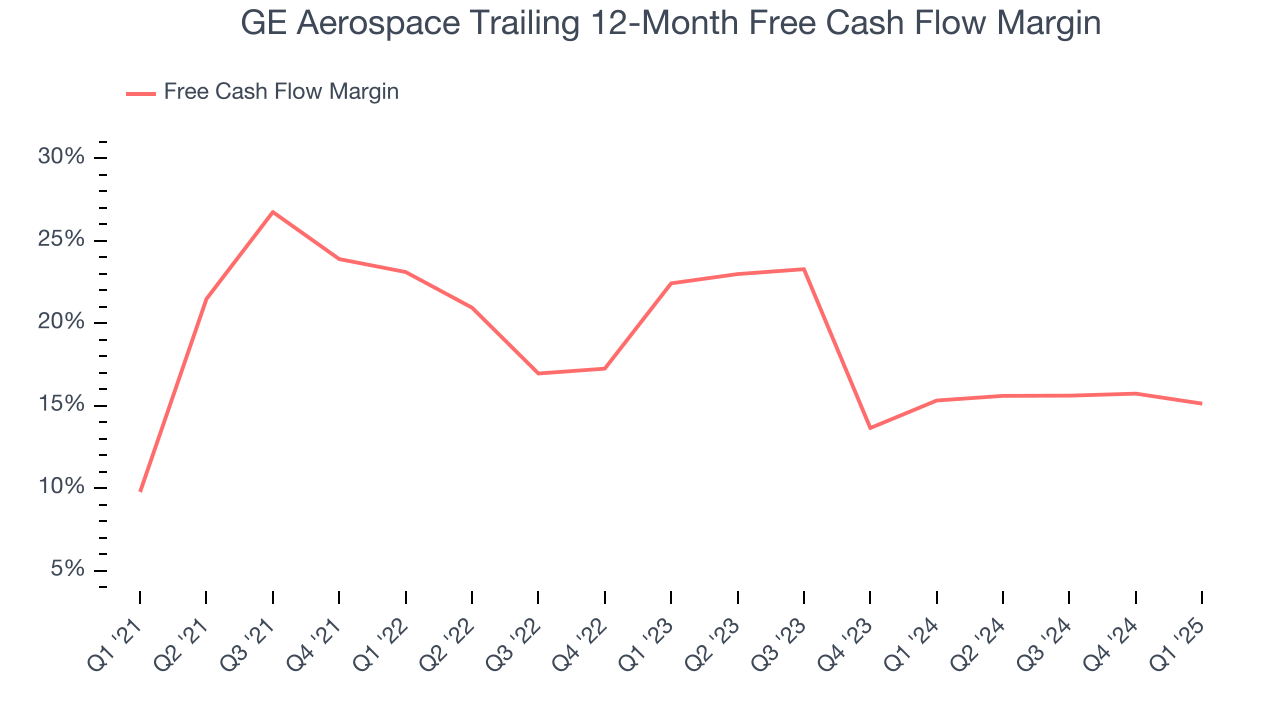 GE Aerospace Trailing 12-Month Free Cash Flow Margin