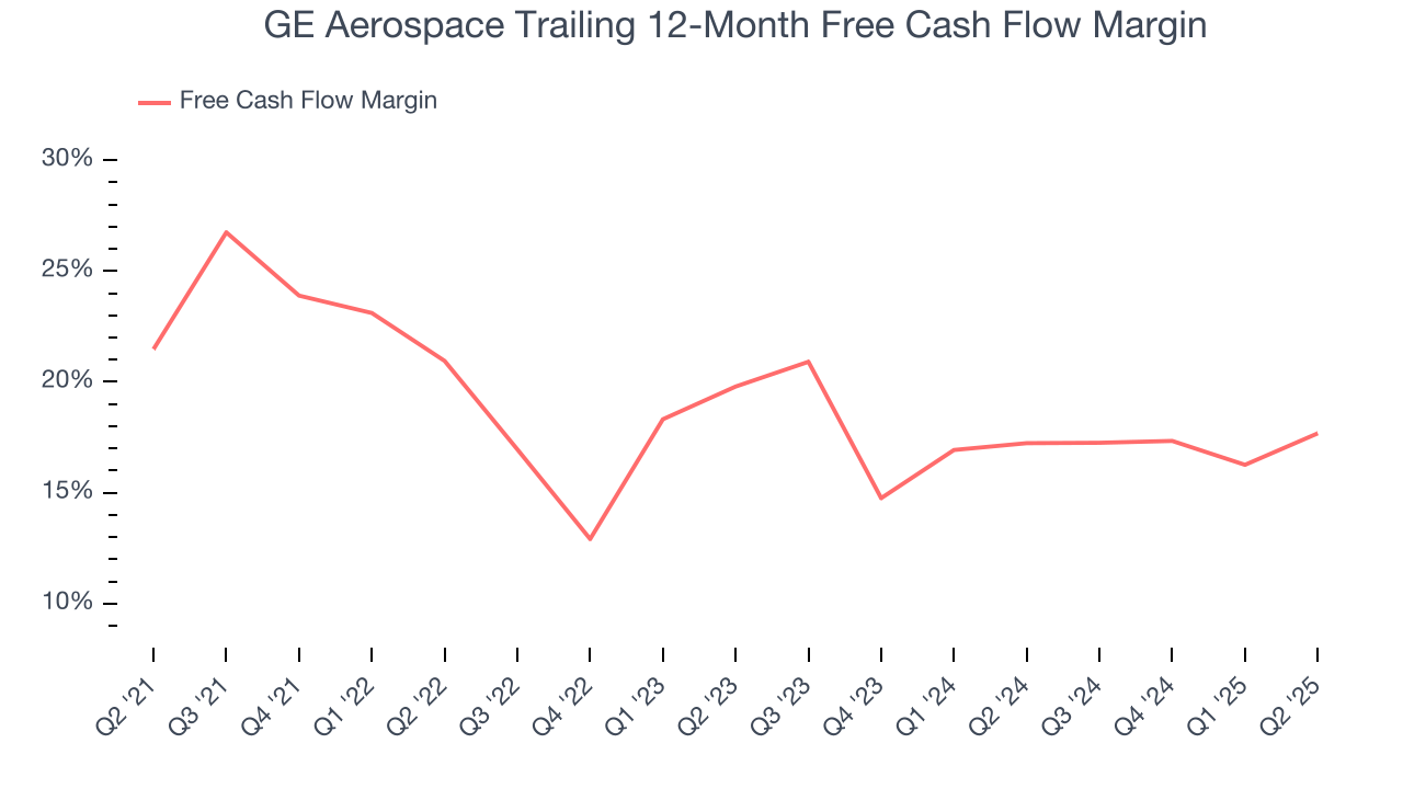 GE Aerospace Trailing 12-Month Free Cash Flow Margin