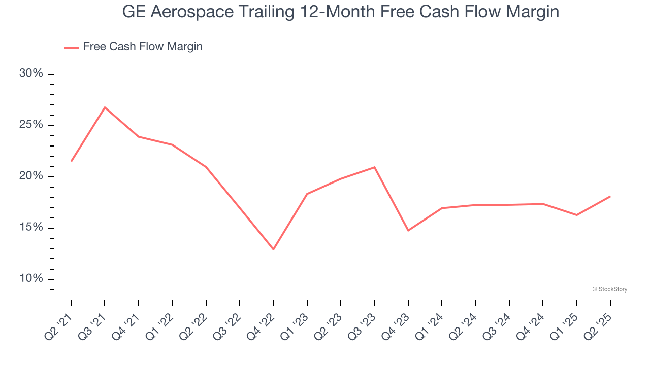 GE Aerospace Trailing 12-Month Free Cash Flow Margin