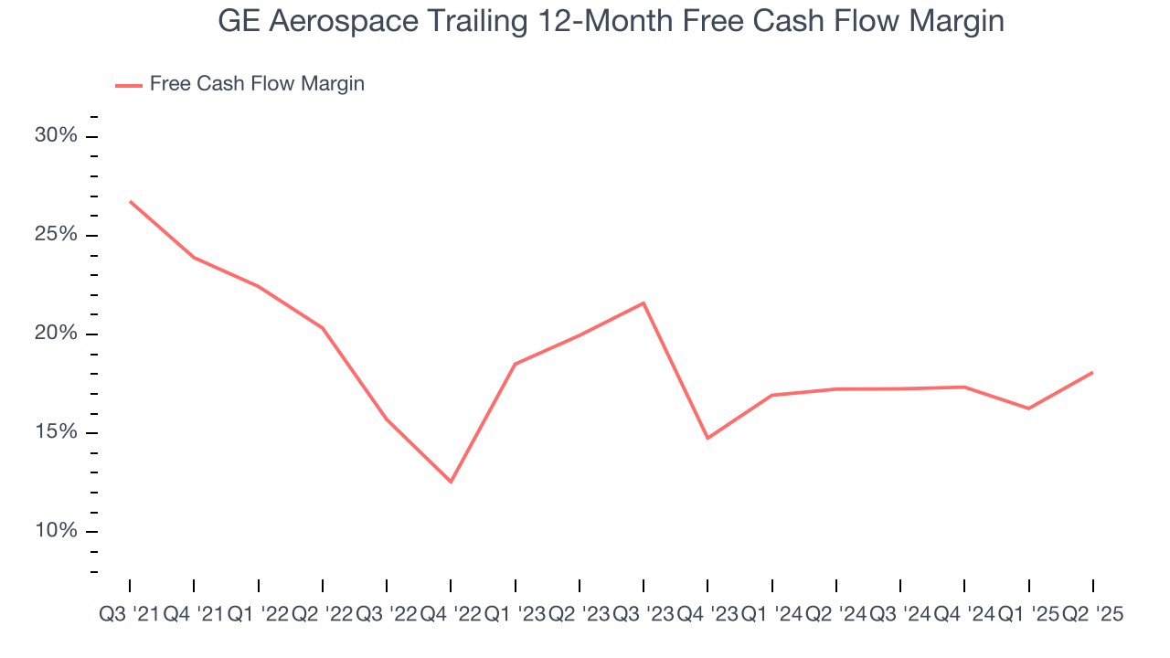 GE Aerospace Trailing 12-Month Free Cash Flow Margin