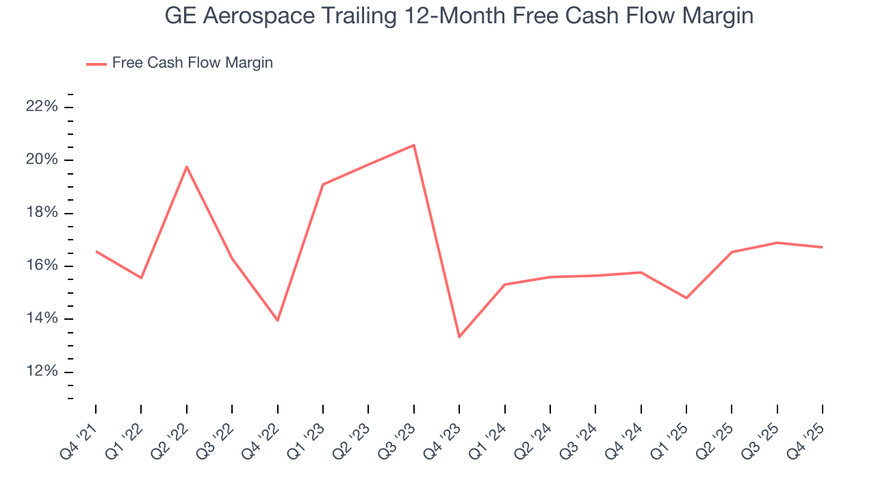 GE Aerospace Trailing 12-Month Free Cash Flow Margin