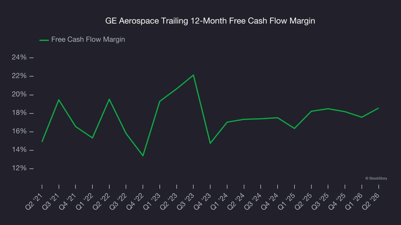 GE Aerospace Trailing 12-Month Free Cash Flow Margin
