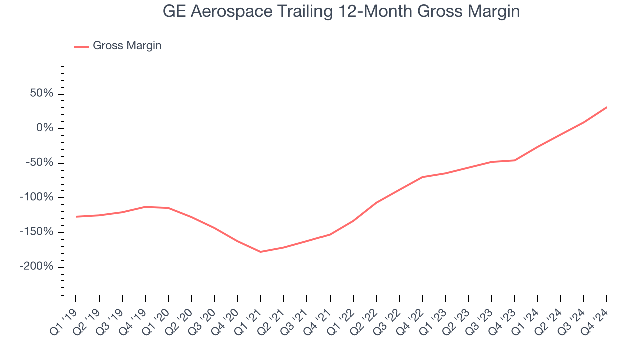 GE Aerospace Trailing 12-Month Gross Margin