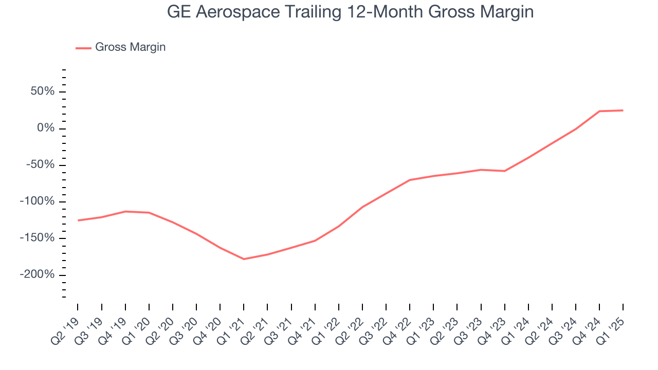 GE Aerospace Trailing 12-Month Gross Margin