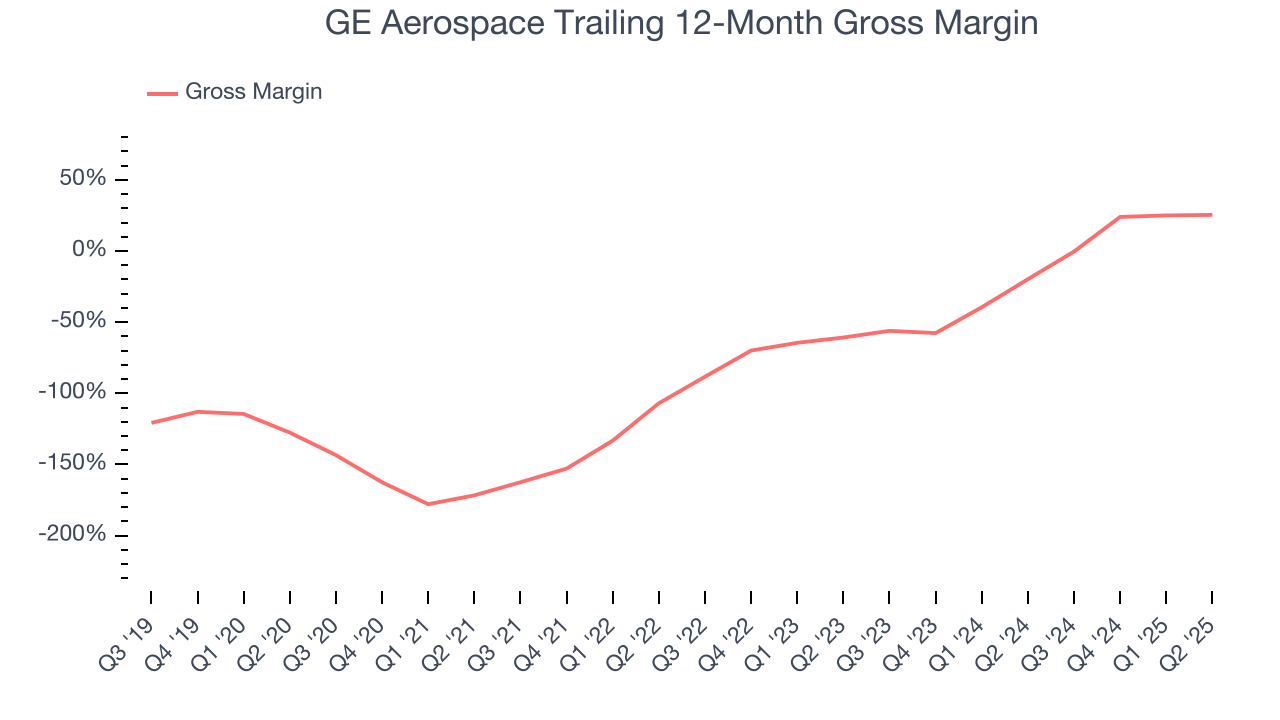 GE Aerospace Trailing 12-Month Gross Margin