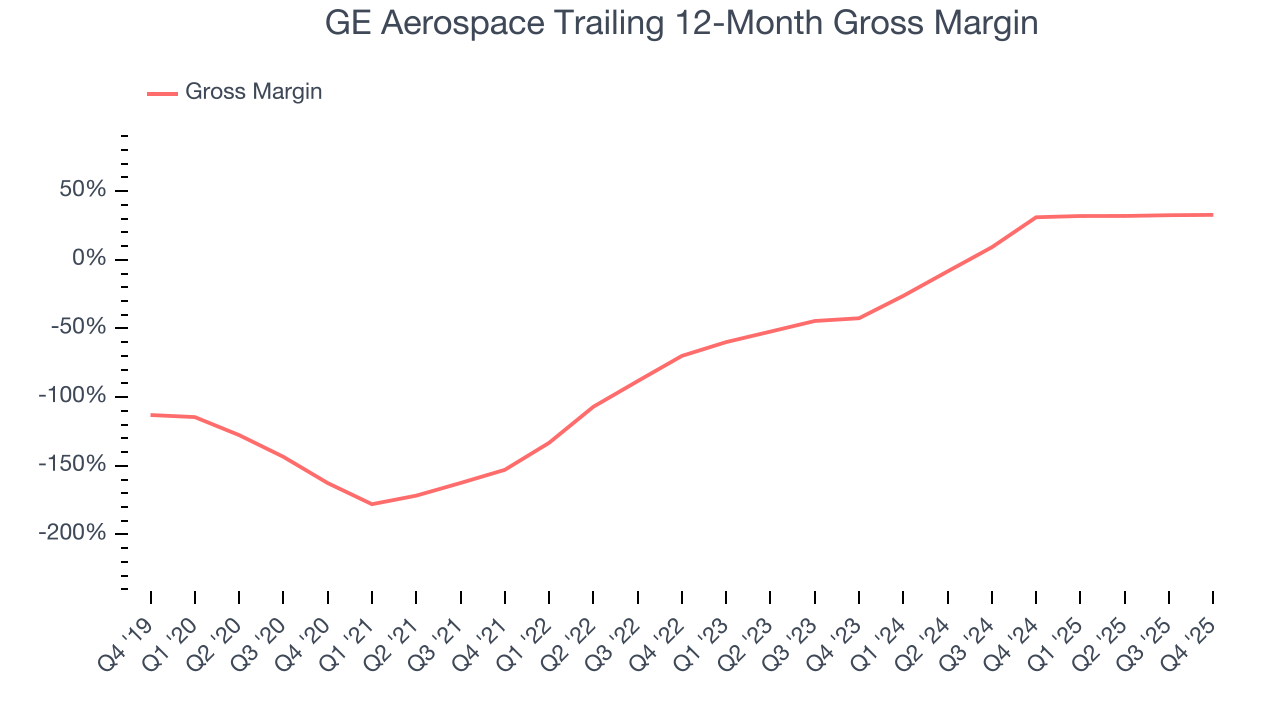 GE Aerospace Trailing 12-Month Gross Margin
