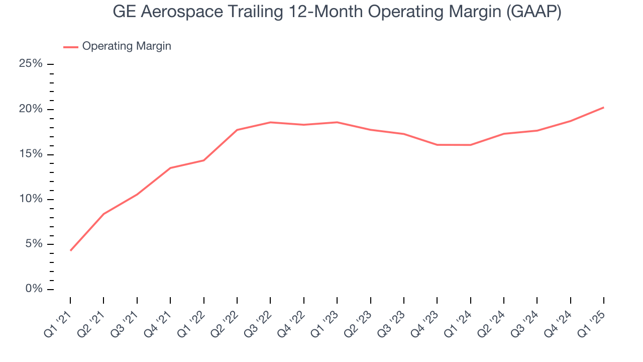 GE Aerospace Trailing 12-Month Operating Margin (GAAP)