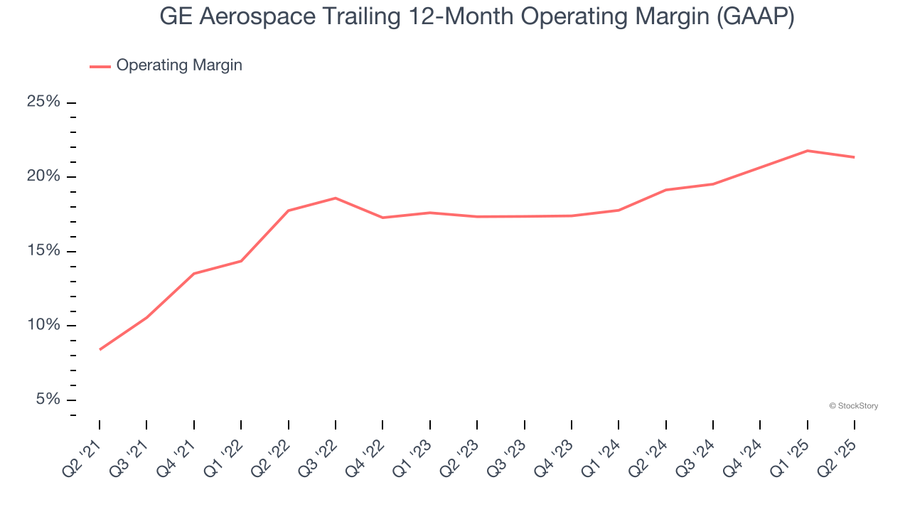 GE Aerospace Trailing 12-Month Operating Margin (GAAP)