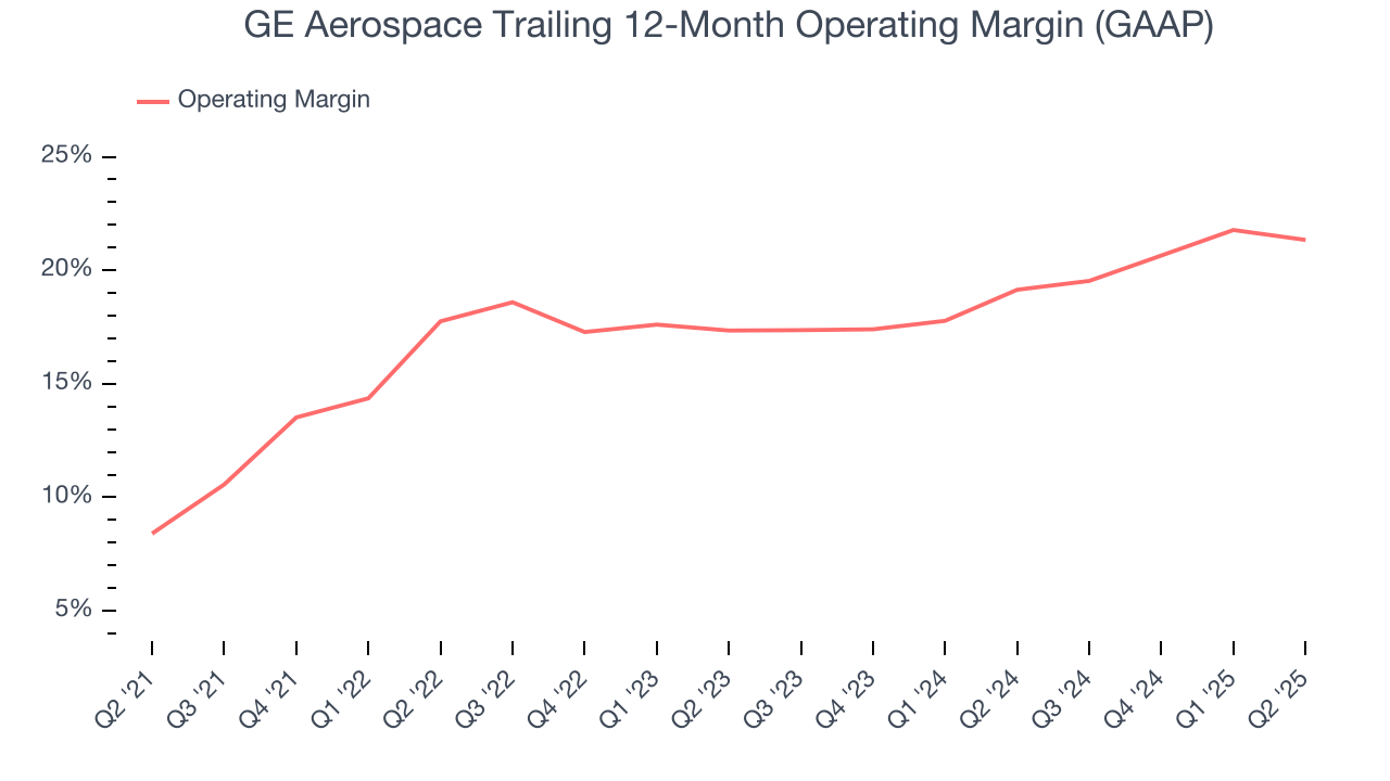 GE Aerospace Trailing 12-Month Operating Margin (GAAP)