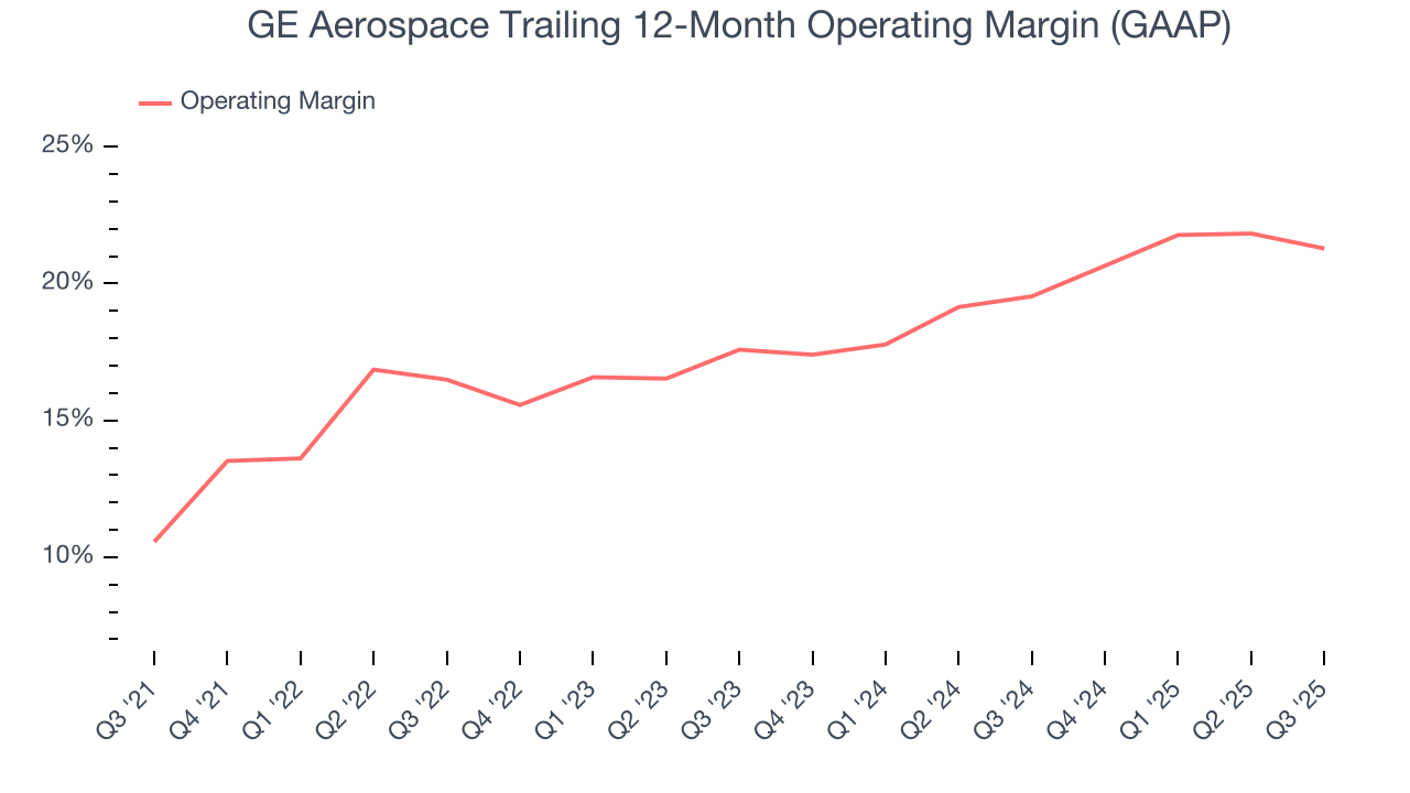 GE Aerospace Trailing 12-Month Operating Margin (GAAP)